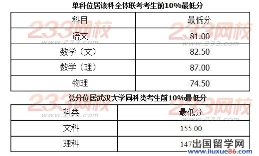 2014年武汉大学自主招生分数线公布