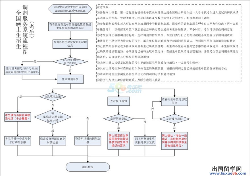 2014年全国硕士研究生招生调剂服务系统流程图