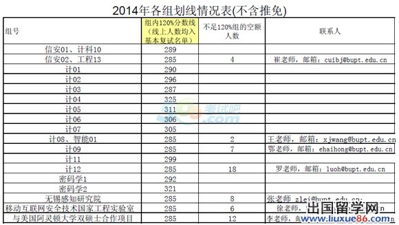 2014年北京邮电大学计算机学院考研调剂信息