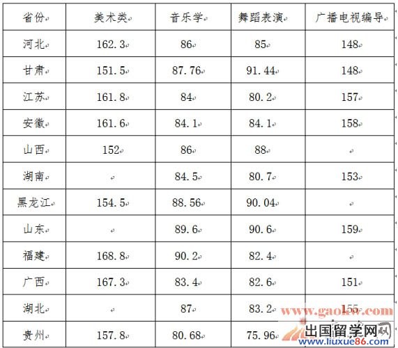 井冈山大学2014年省外艺术类专业合格线