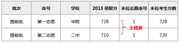 无梯度的志愿