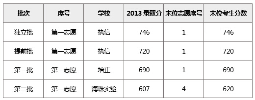 志愿填报指南：确保志愿之间有梯度