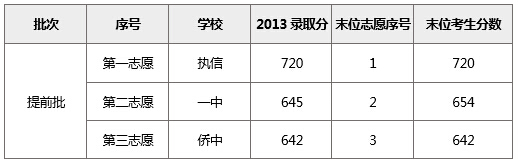 志愿填报指南：确保志愿之间有梯度