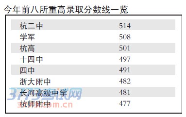 杭州市区各高中录取分数线划定