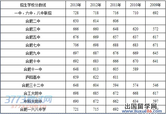 合肥部分高中历年录取分数线