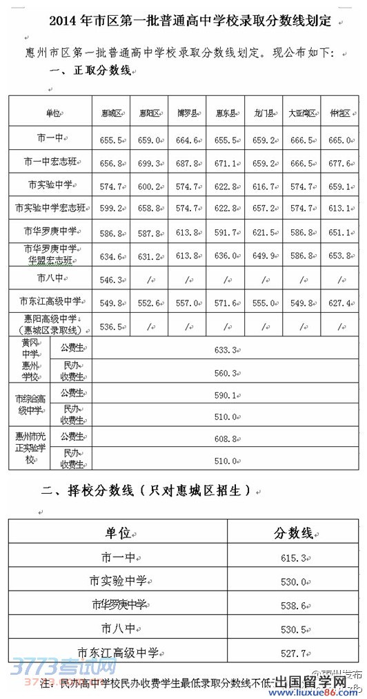 备受关注的2014年惠州中考第一批高中学校录取分数线公布,市一中在各县区的正取分数线为:惠城区655.5分、惠阳区659.0分、博罗县664.6分,惠东县655.5分、龙门县659.2分、大亚湾区666.5分、仲恺区665.0分