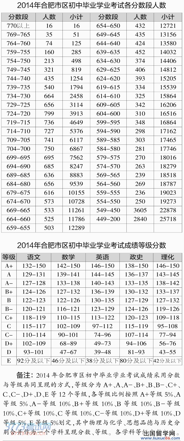 合肥中考 最低562分可上普通高中（图表）