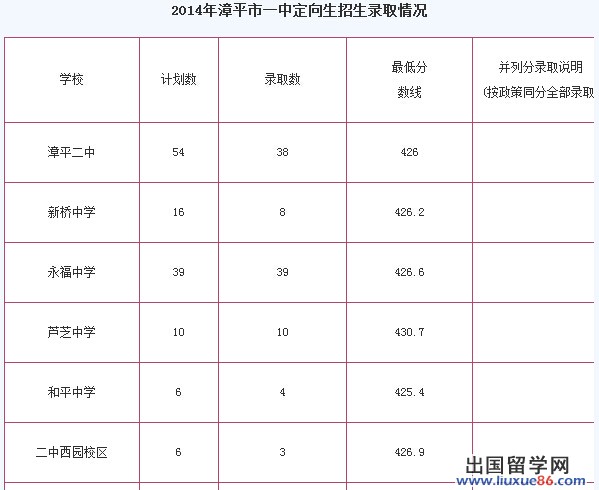 2014龙岩漳平市各高中中考录取分数线公布