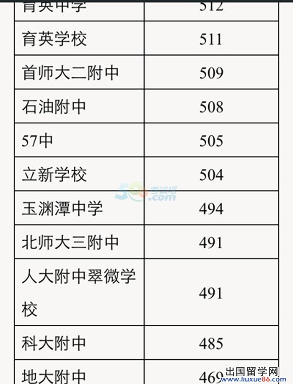 2014年北京市海淀区中考统招分数线确定