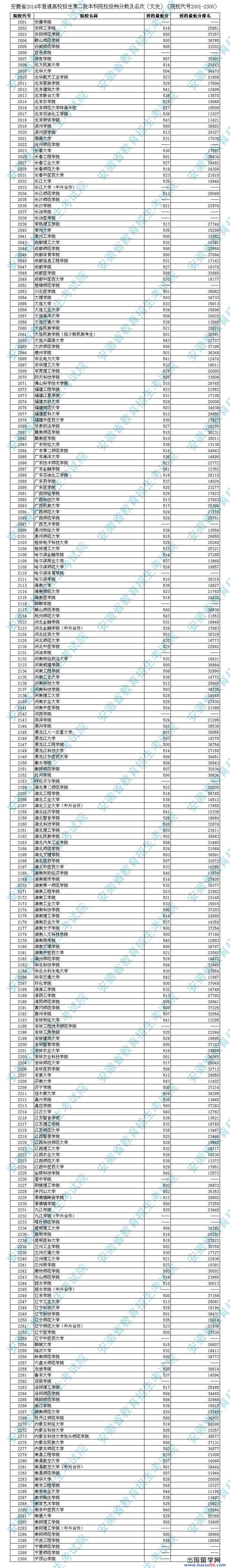 安徽省2014年普通高校招生第二批本科院校投档分数及名次(文史)