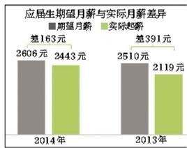 2014应届生平均月薪2443元 三成啃老 四成“月光”