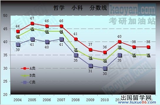 2004-2013年考研国家复试分数线趋势图