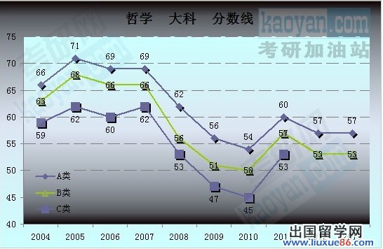 2004-2013年考研国家复试分数线趋势图