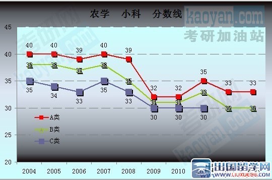 2004-2013考研国家复试分数线趋势图