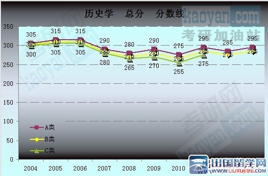 2004-2013考研国家复试分数线趋势图