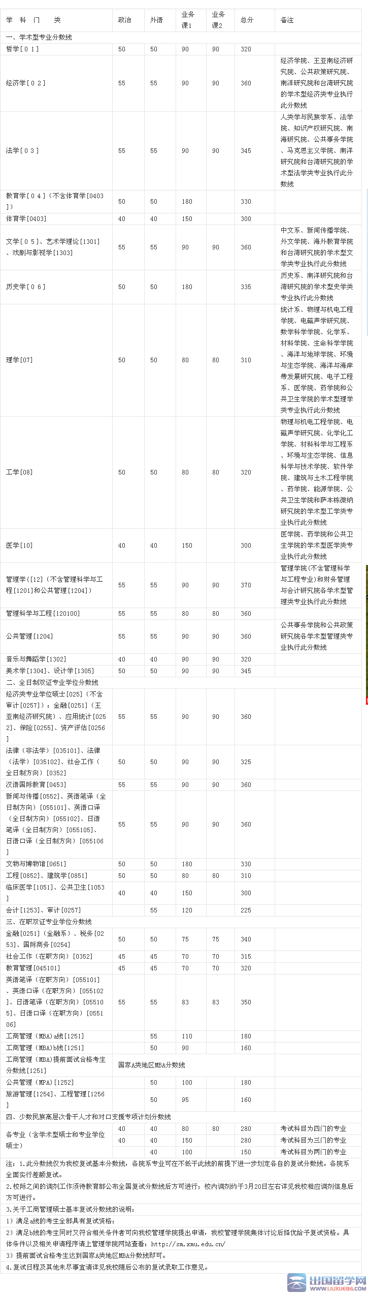 厦门大学2015考研复试分数线