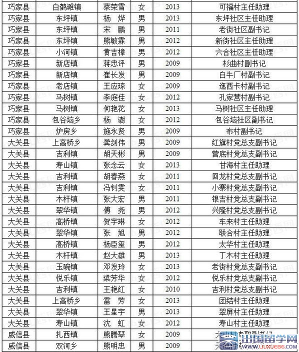 2015云南昭通市大学生村官位定向招聘报名情况公示