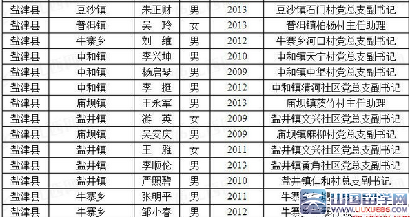 2015云南昭通市大学生村官位定向招聘报名情况公示