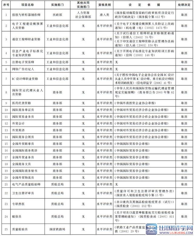 国务院：取消62项职业资格许可和认定事项