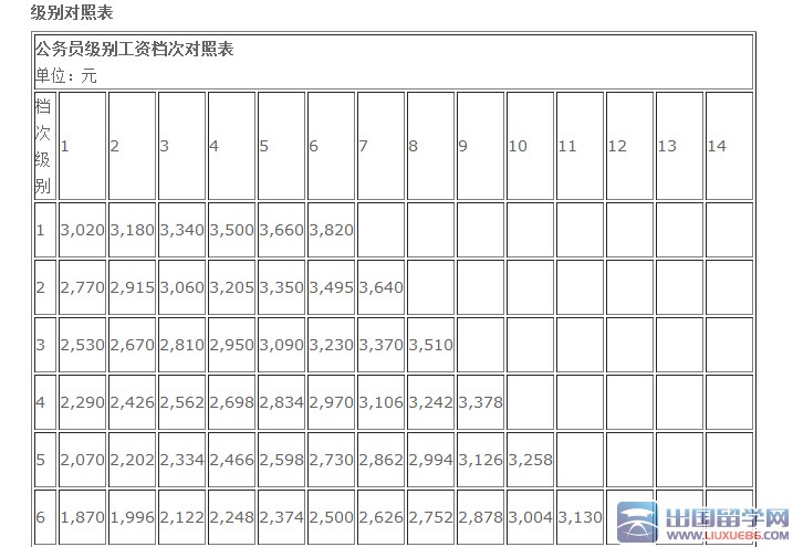 公务员级别工资档次对照表