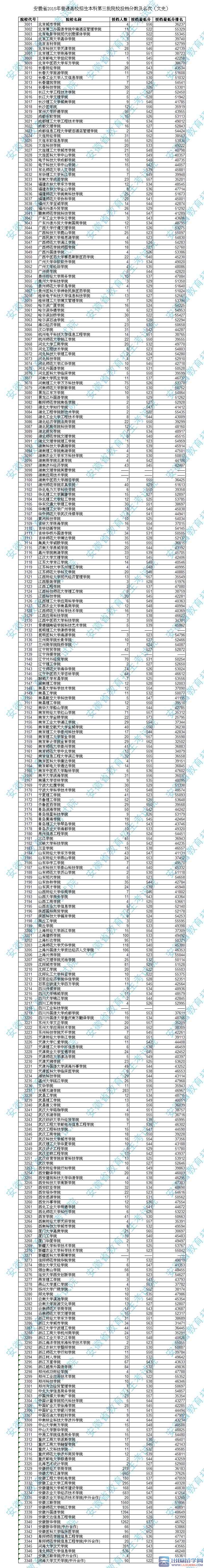 安徽三本院校投档分数线