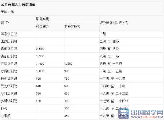 公务员工资改革