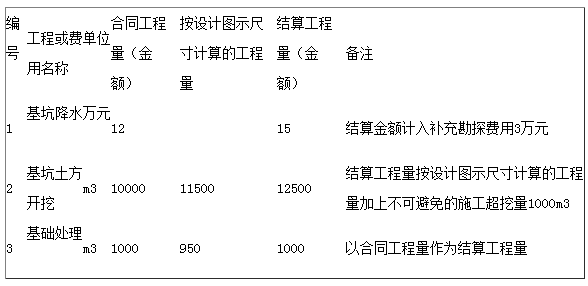 二级建造师《水利水电实务》-2016年案例题