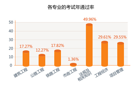 一级建造师实务专业怎样报考最好