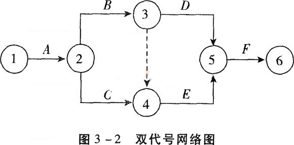 2016年施工管理知识点讲解：工程网络计划类型和应用