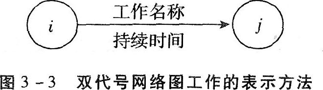 2016年施工管理知识点讲解：工程网络计划类型和应用