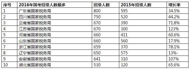 国考职位表招录人数