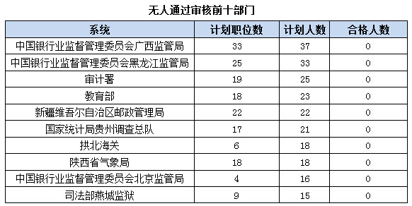 2016国考报名过审62357人【截至16日16时】