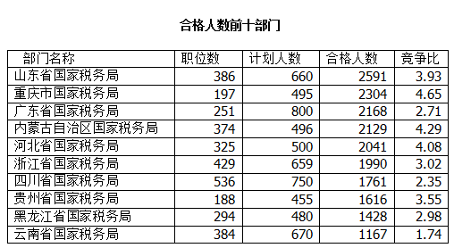 2016国考报名人数