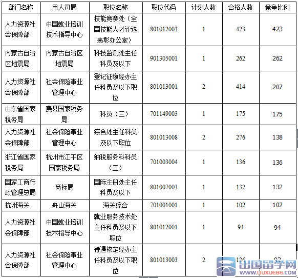 竞争最激烈十大职位