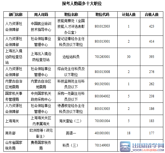 【截止16日16时】2016国考报名最热前十职位人社部占四席