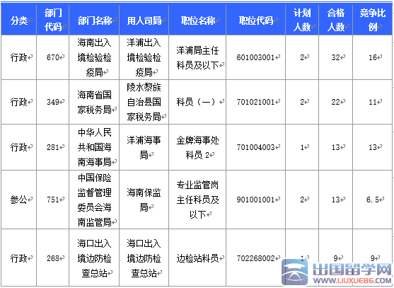 2016国考海南审核人数