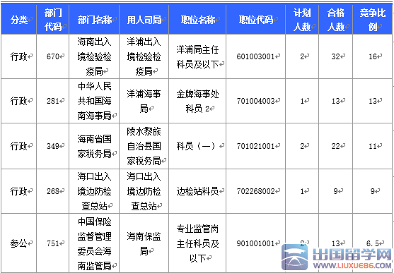 2016国考海南审核人数