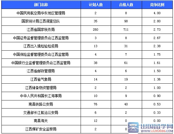 2016国考报名人数