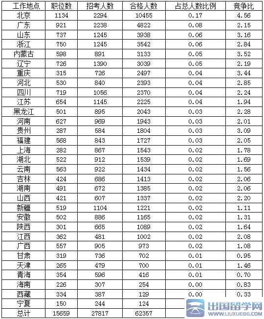 2016年国家公务员北京报名数据