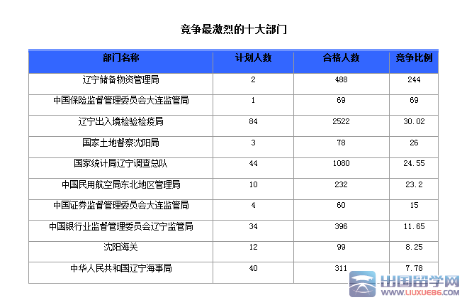 2016辽宁国考报名辽宁国家税务局受热捧：截至19日17时