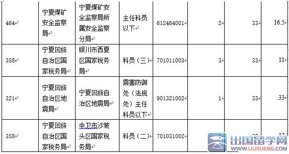 截至19日17时2016宁夏国家公务员考试报名最热职位97:1