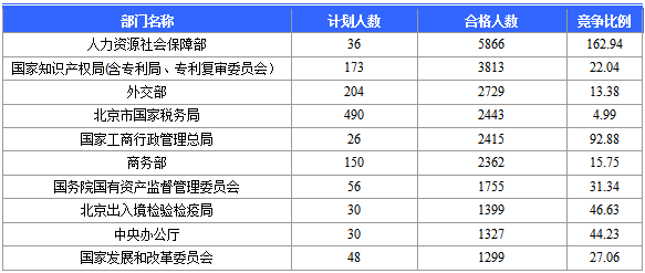 截至19日17时2016北京国考报名最热职位1430：1