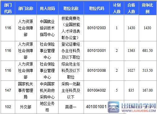 截至19日17时2016北京国考报名最热职位1430：1