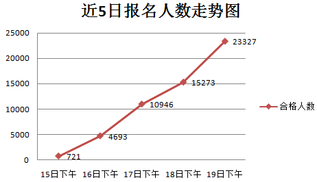 2016国考报名出入境检验检疫系统火热：截至19日17时