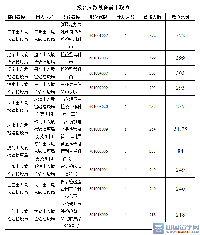 2016国考报名出入境检验检疫系统火热：截至19日17时