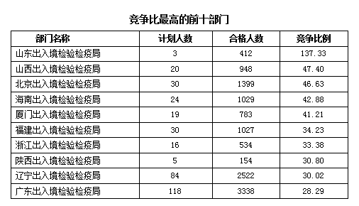 2016国考报名出入境检验检疫系统火热：截至19日17时