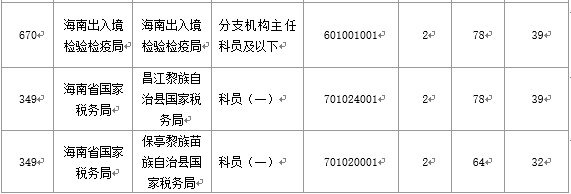 2016海南国考报名国税局过审人数最多（截至20日17时）