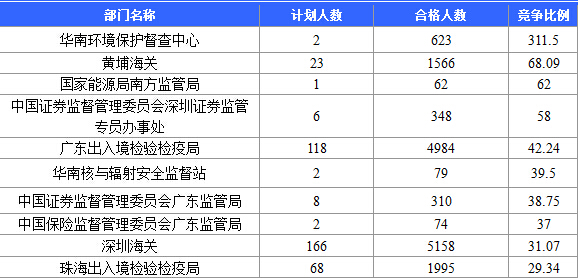 2016广东国考报名审核人数达39340人【截至20日17时】