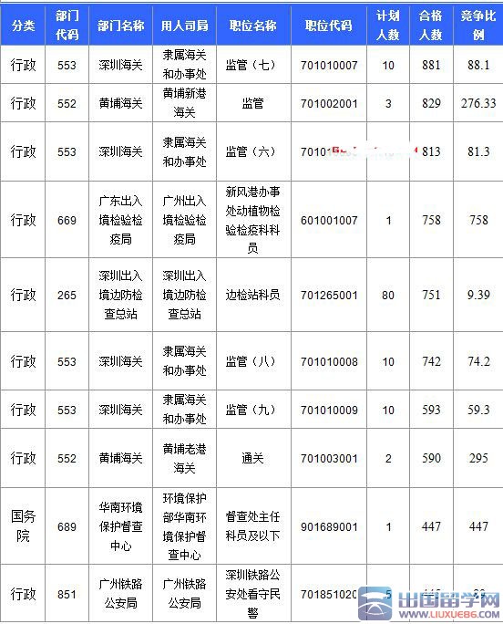 2016广东国考报名审核人数达39340人【截至20日17时】