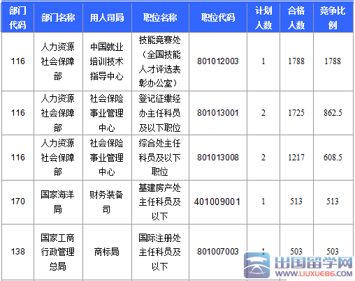 2016北京国考报名最热职位1788:1（截至20日17时）